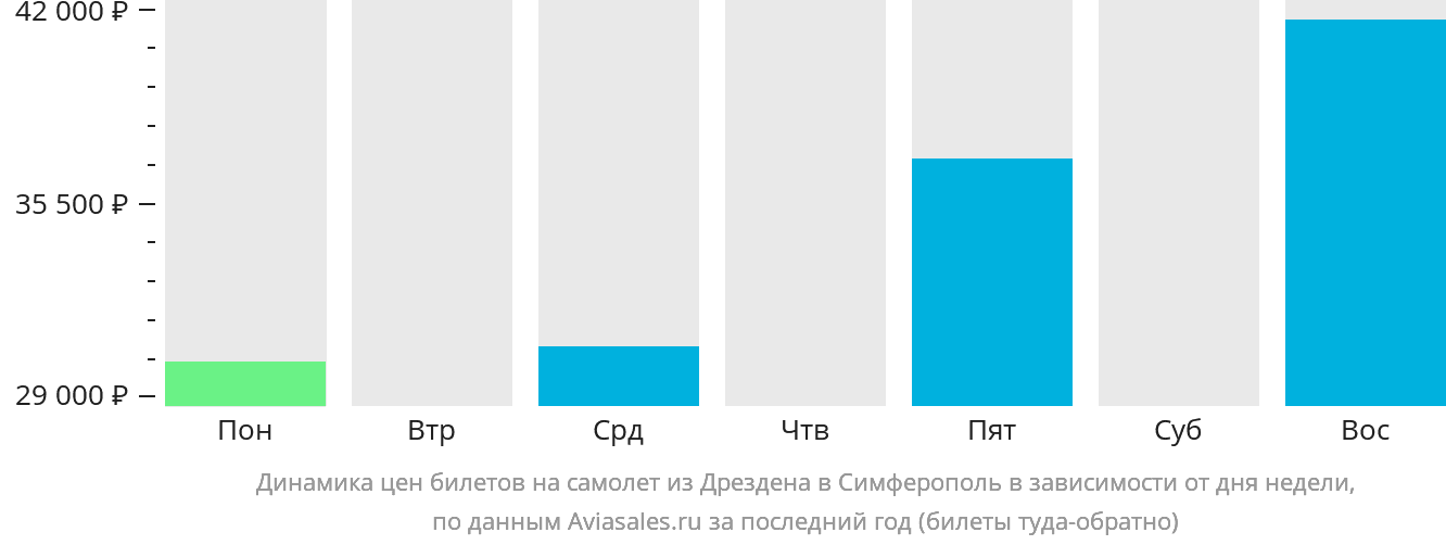 Динамика цен билетов на самолёт из Дрездена в Симферополь в зависимости от дня недели