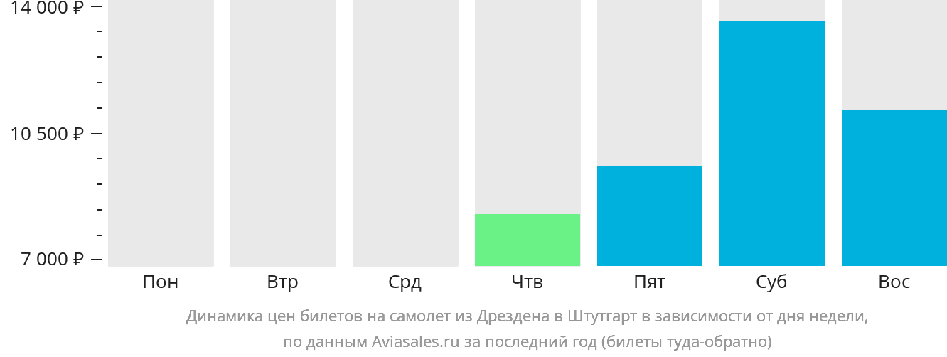Динамика цен билетов на самолёт из Дрездена в Штутгарт в зависимости от дня недели