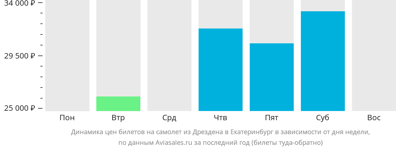 Динамика цен билетов на самолёт из Дрездена в Екатеринбург в зависимости от дня недели