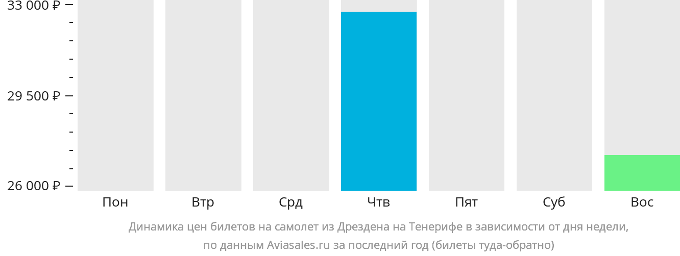 Динамика цен билетов на самолёт из Дрездена на Тенерифе в зависимости от дня недели