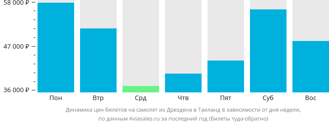 Динамика цен билетов на самолёт из Дрездена в Таиланд в зависимости от дня недели
