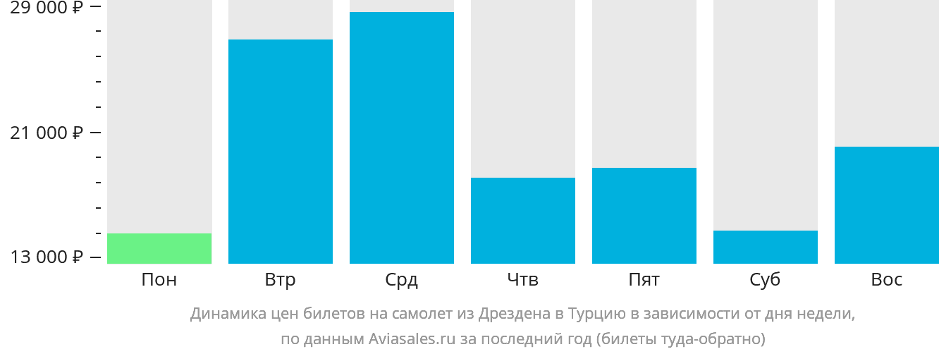 Динамика цен билетов на самолёт из Дрездена в Турцию в зависимости от дня недели
