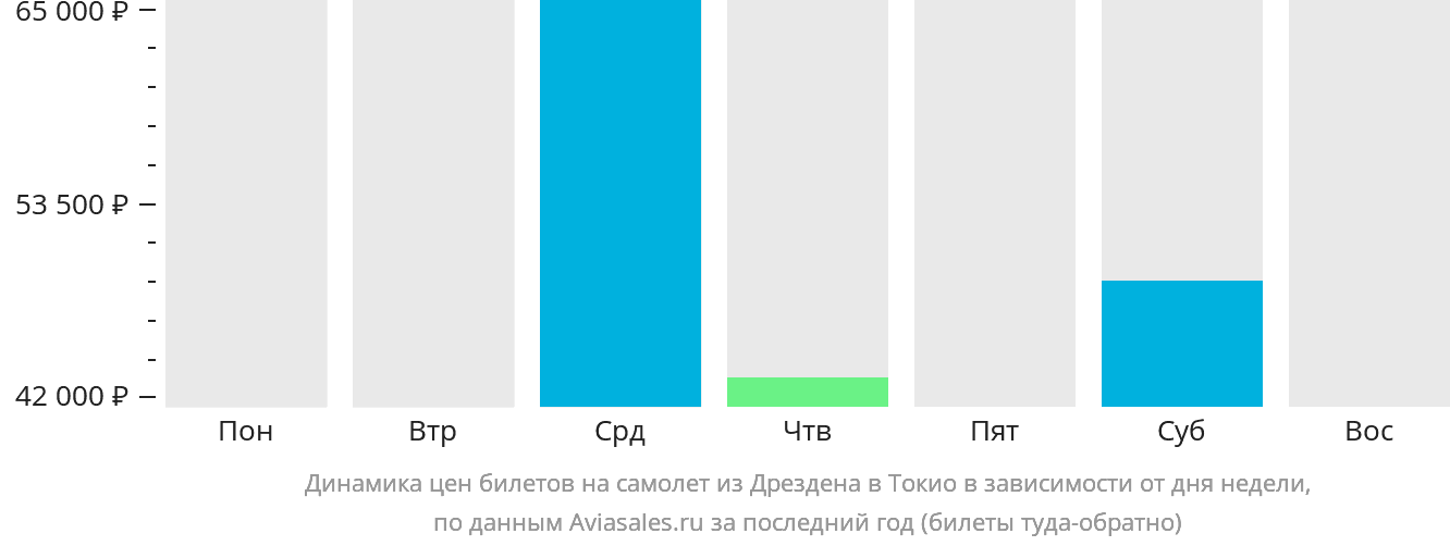 Динамика цен билетов на самолёт из Дрездена в Токио в зависимости от дня недели