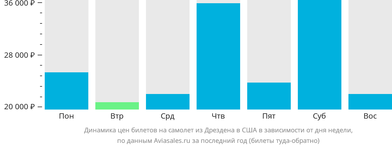 Динамика цен билетов на самолёт из Дрездена в США в зависимости от дня недели