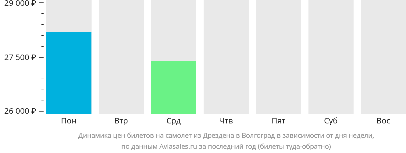 Динамика цен билетов на самолёт из Дрездена в Волгоград в зависимости от дня недели
