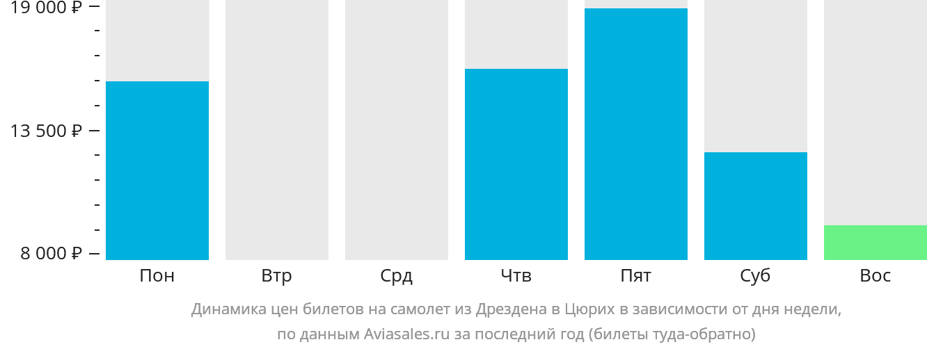Динамика цен билетов на самолёт из Дрездена в Цюрих в зависимости от дня недели