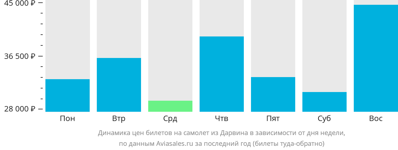 Динамика цен билетов на самолёт из Дарвина в зависимости от дня недели