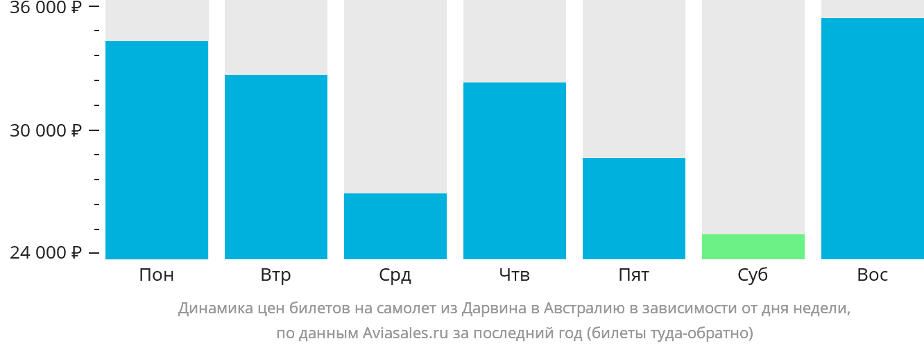 Динамика цен билетов на самолёт из Дарвина в Австралию в зависимости от дня недели