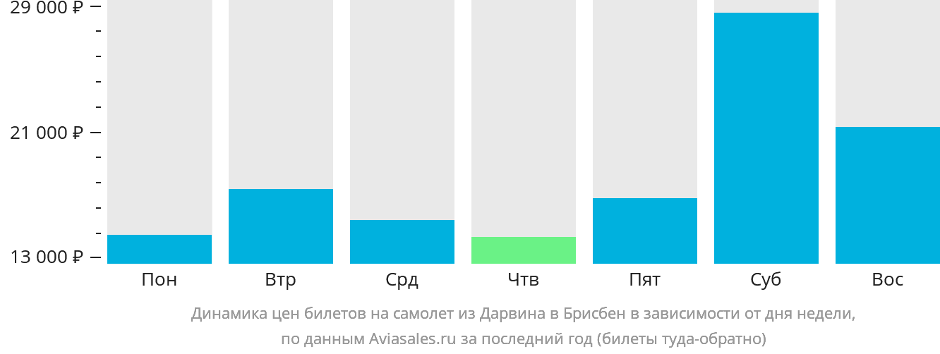 Динамика цен билетов на самолёт из Дарвина в Брисбен в зависимости от дня недели