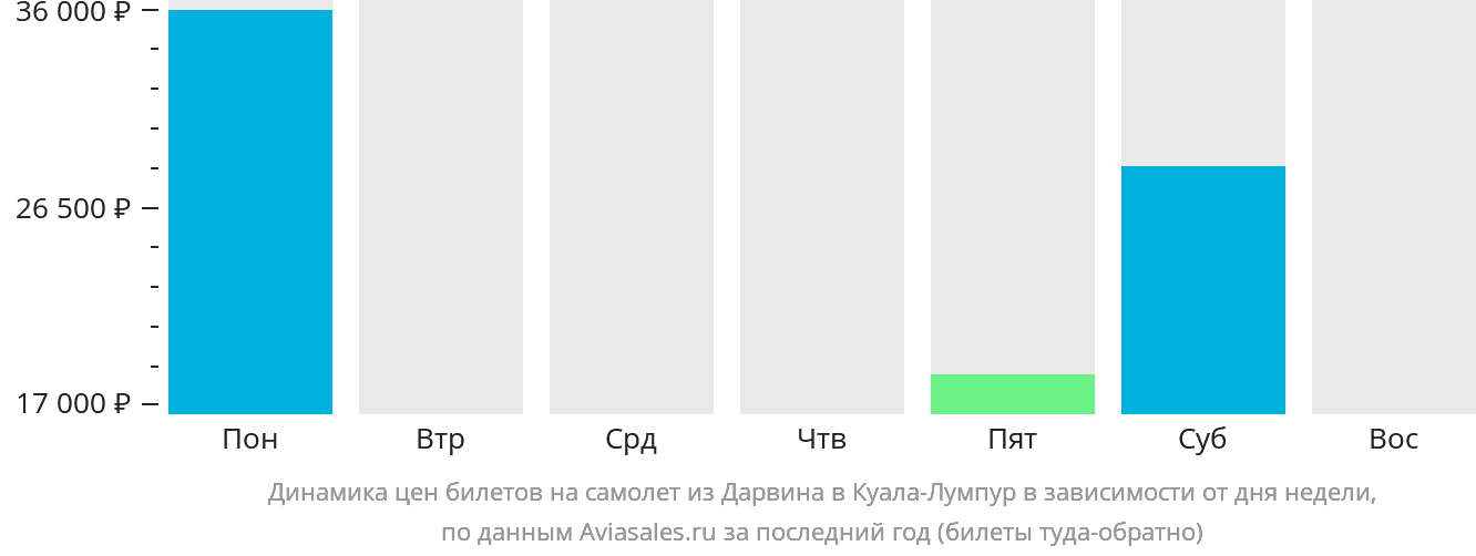 Динамика цен билетов на самолёт из Дарвина в Куала-Лумпур в зависимости от дня недели