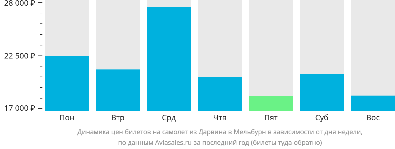 Динамика цен билетов на самолёт из Дарвина в Мельбурн в зависимости от дня недели