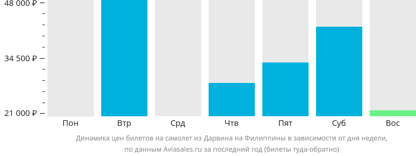 Динамика цен билетов на самолёт из Дарвина на Филиппины в зависимости от дня недели
