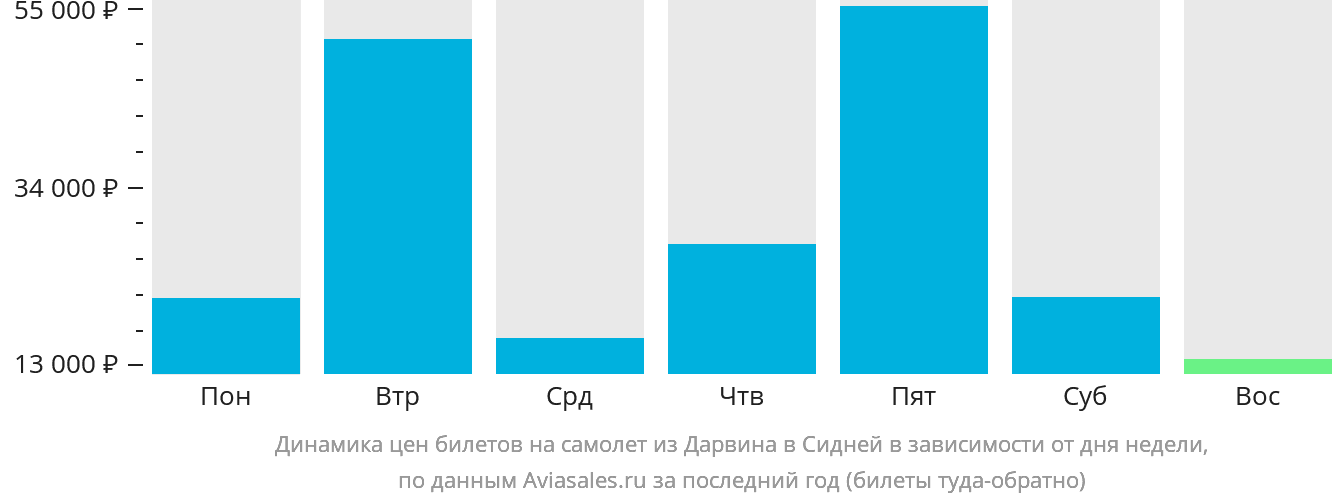 Динамика цен билетов на самолёт из Дарвина в Сидней в зависимости от дня недели