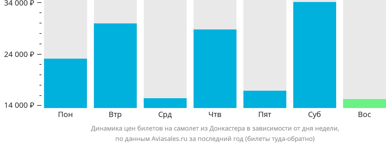 Динамика цен билетов на самолёт из Донкастера в зависимости от дня недели