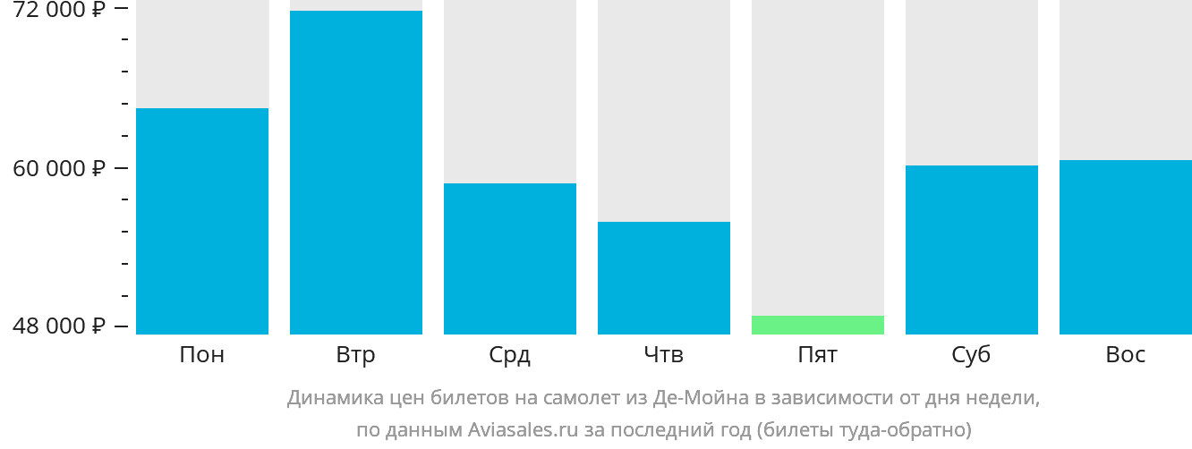 Динамика цен билетов на самолёт из Де-Мойна в зависимости от дня недели