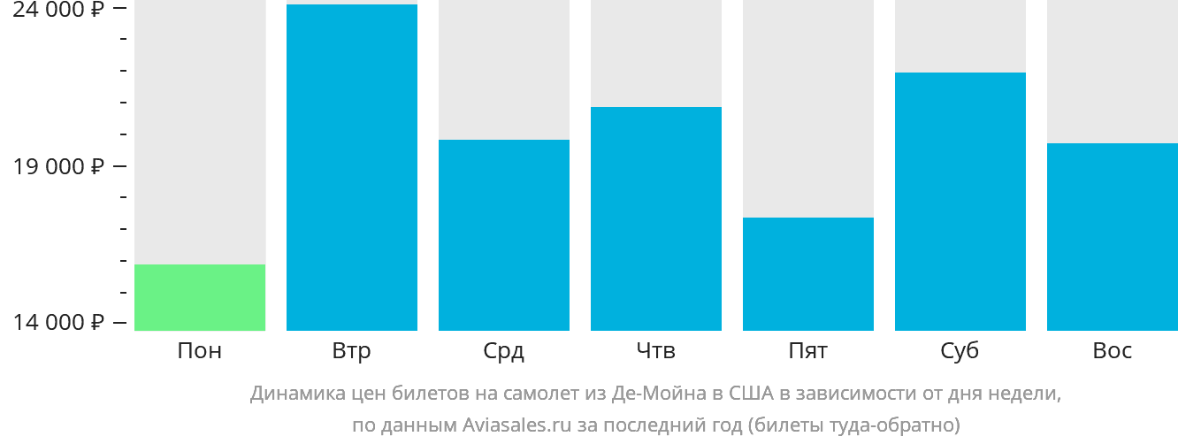 Динамика цен билетов на самолёт из Де-Мойна в США в зависимости от дня недели