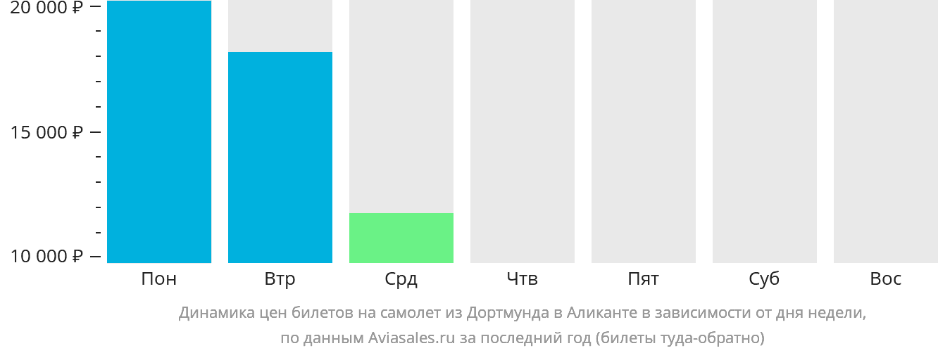 Динамика цен билетов на самолёт из Дортмунда в Аликанте в зависимости от дня недели