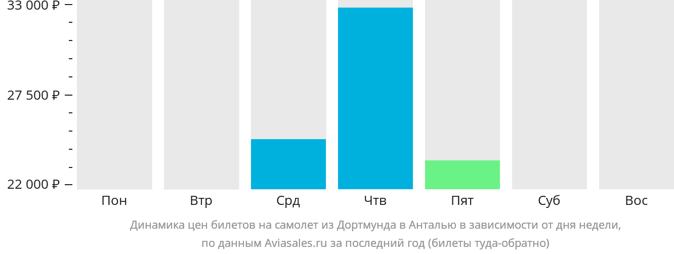Динамика цен билетов на самолёт из Дортмунда в Анталью в зависимости от дня недели