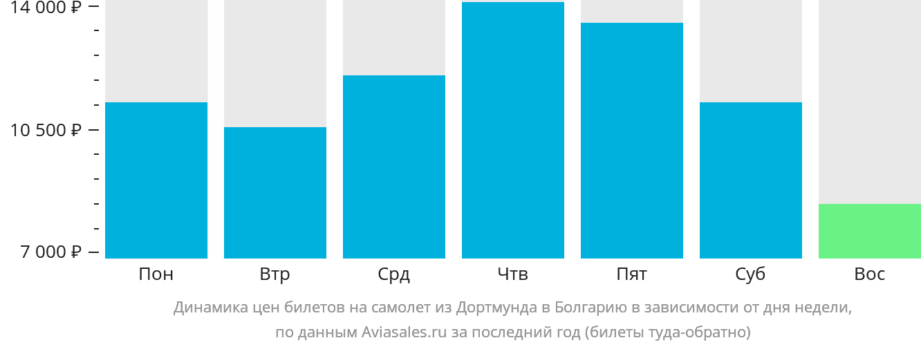 Динамика цен билетов на самолёт из Дортмунда в Болгарию в зависимости от дня недели