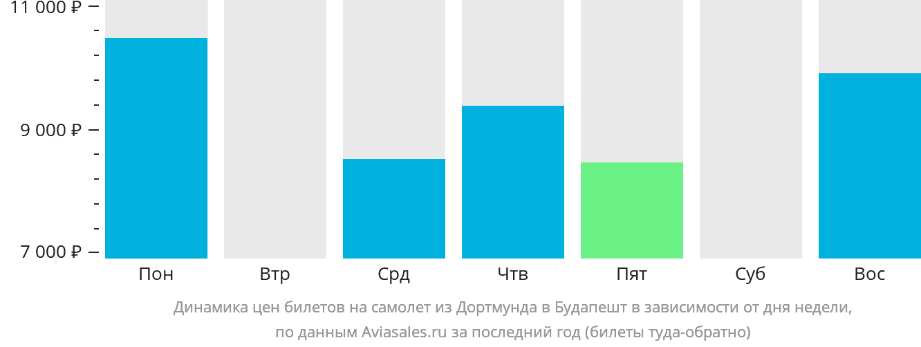Динамика цен билетов на самолёт из Дортмунда в Будапешт в зависимости от дня недели