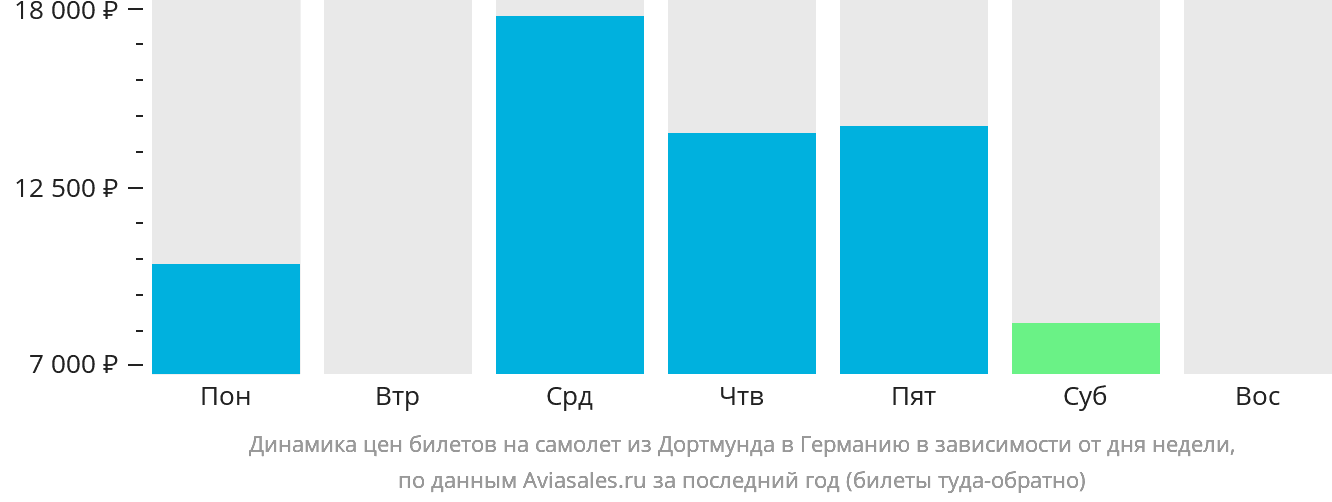 Динамика цен билетов на самолёт из Дортмунда в Германию в зависимости от дня недели