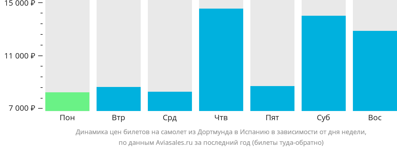 Динамика цен билетов на самолёт из Дортмунда в Испанию в зависимости от дня недели