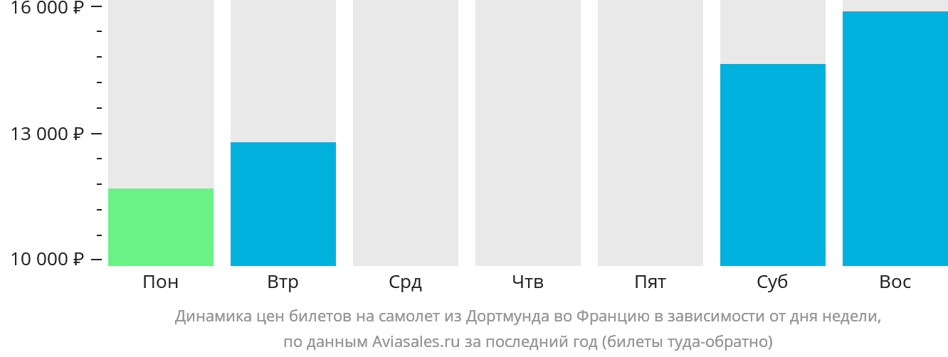 Динамика цен билетов на самолёт из Дортмунда во Францию в зависимости от дня недели