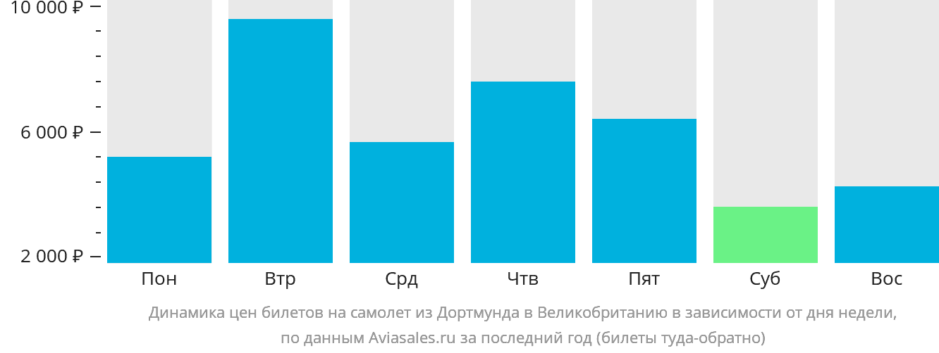 Динамика цен билетов на самолёт из Дортмунда в Великобританию в зависимости от дня недели