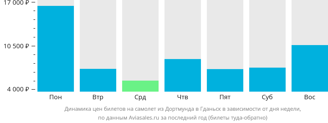 Динамика цен билетов на самолёт из Дортмунда в Гданьск в зависимости от дня недели