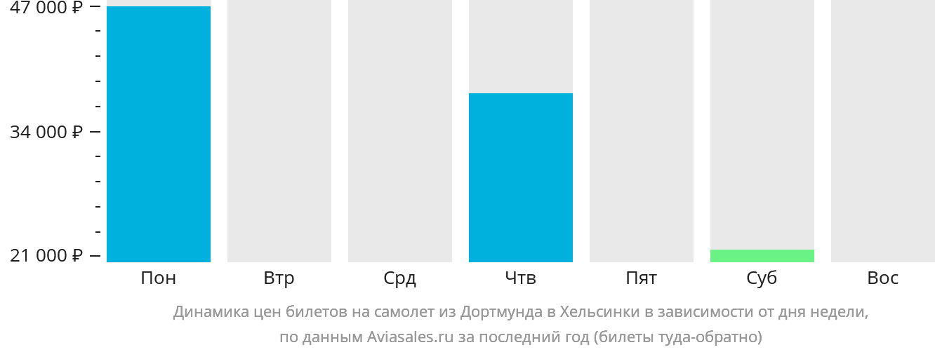 Динамика цен билетов на самолёт из Дортмунда в Хельсинки в зависимости от дня недели