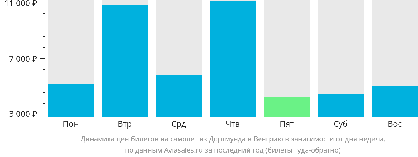 Динамика цен билетов на самолёт из Дортмунда в Венгрию в зависимости от дня недели