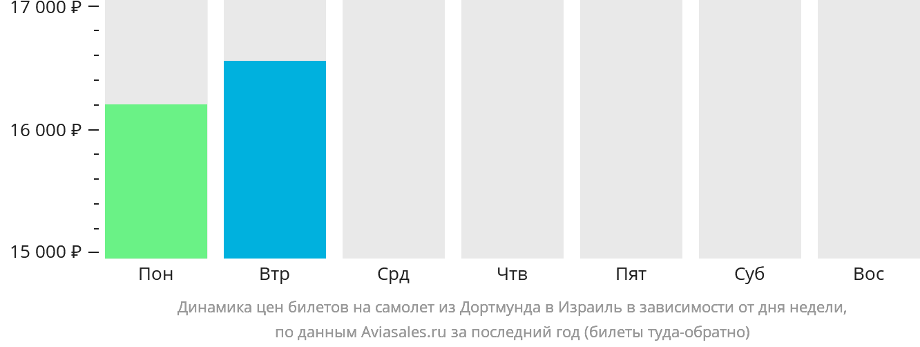 Динамика цен билетов на самолёт из Дортмунда в Израиль в зависимости от дня недели