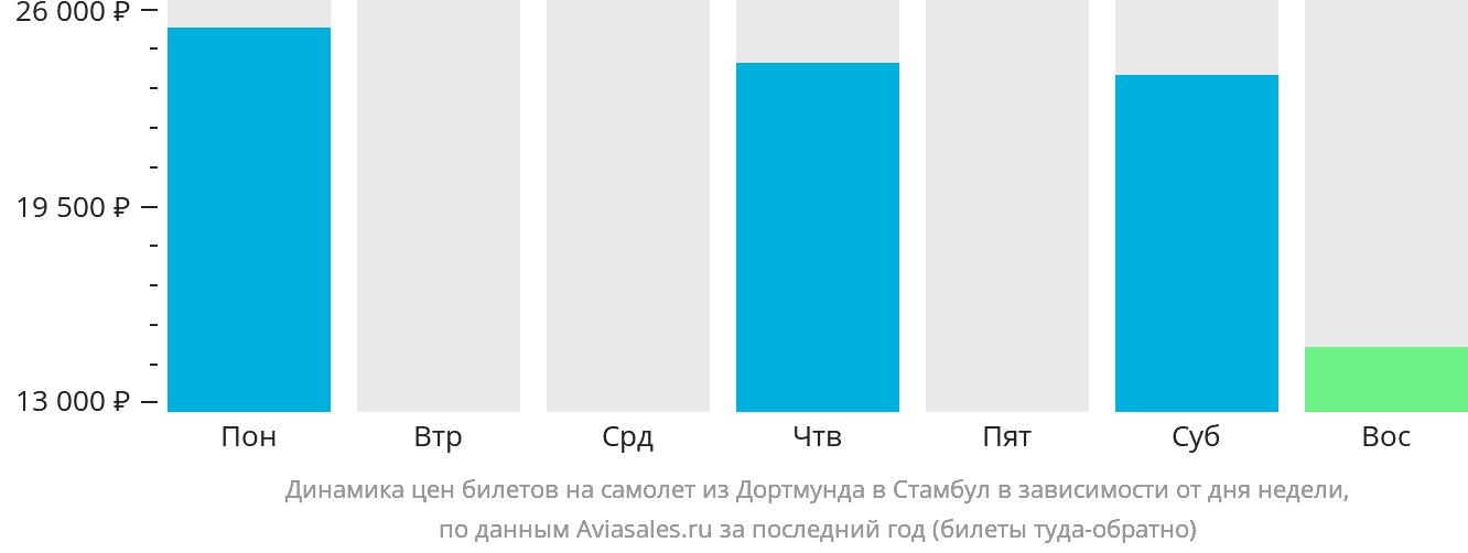 Динамика цен билетов на самолёт из Дортмунда в Стамбул в зависимости от дня недели
