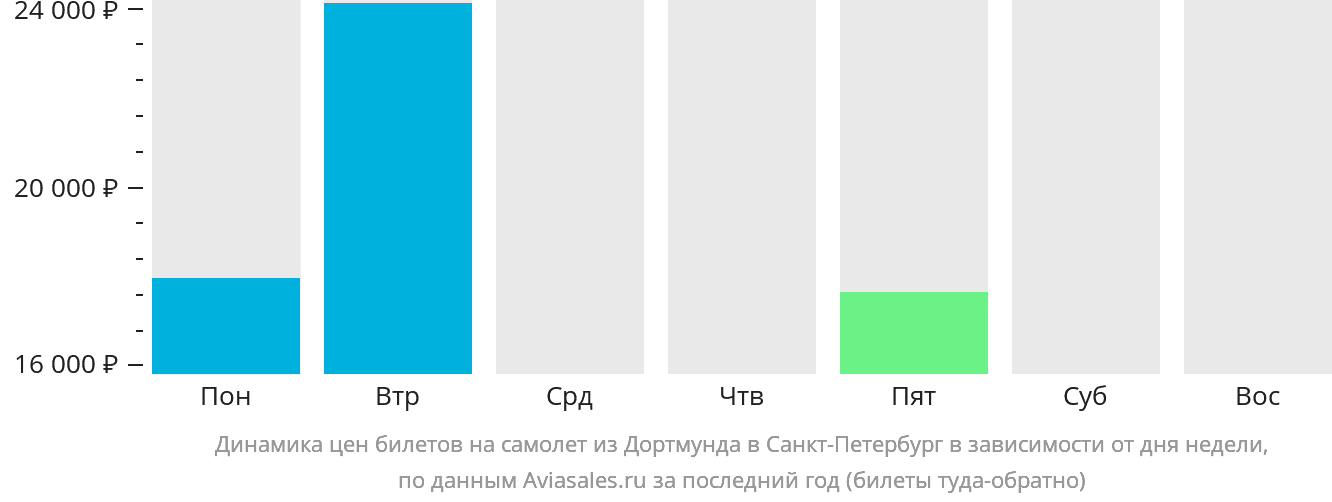Динамика цен билетов на самолёт из Дортмунда в Санкт-Петербург в зависимости от дня недели