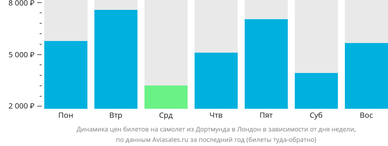 Динамика цен билетов на самолёт из Дортмунда в Лондон в зависимости от дня недели