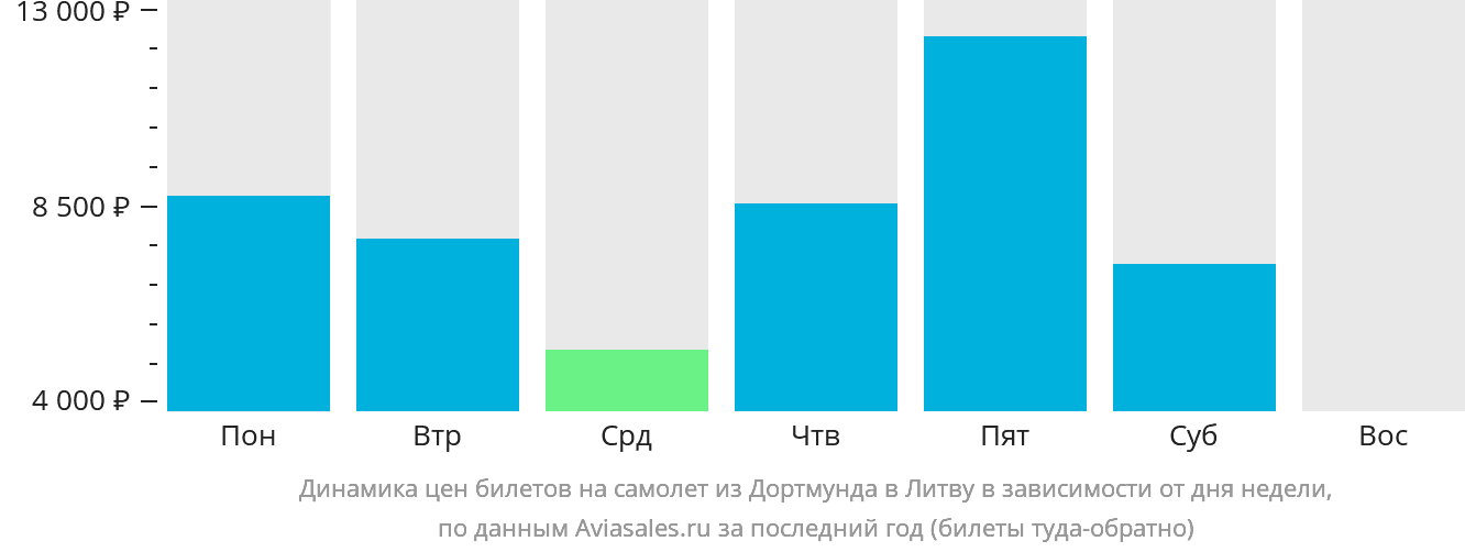 Динамика цен билетов на самолёт из Дортмунда в Литву в зависимости от дня недели