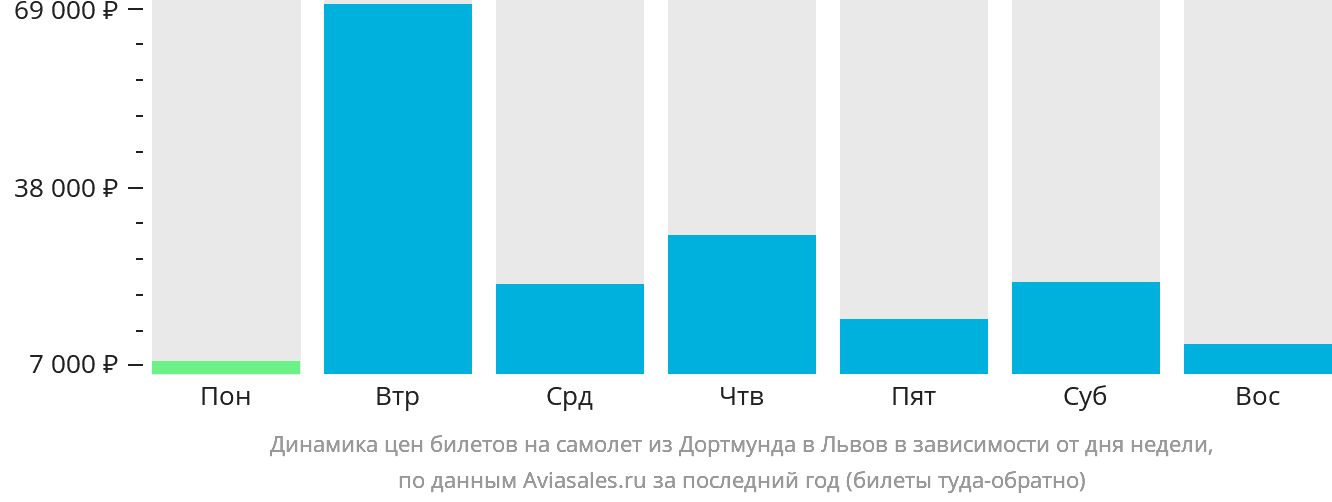 Динамика цен билетов на самолёт из Дортмунда в Львов в зависимости от дня недели