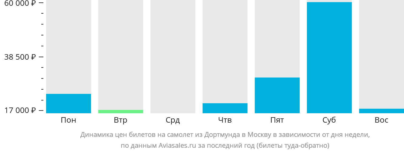 Динамика цен билетов на самолёт из Дортмунда в Москву в зависимости от дня недели