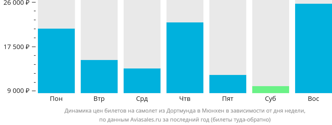 Динамика цен билетов на самолёт из Дортмунда в Мюнхен в зависимости от дня недели