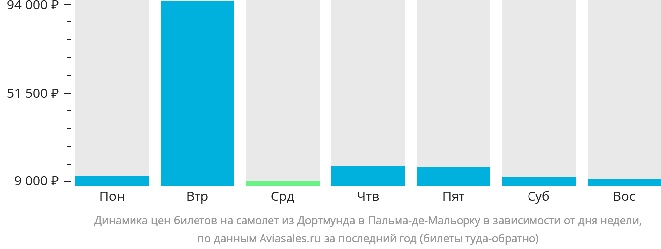 Динамика цен билетов на самолёт из Дортмунда в Пальма-де-Майорку в зависимости от дня недели