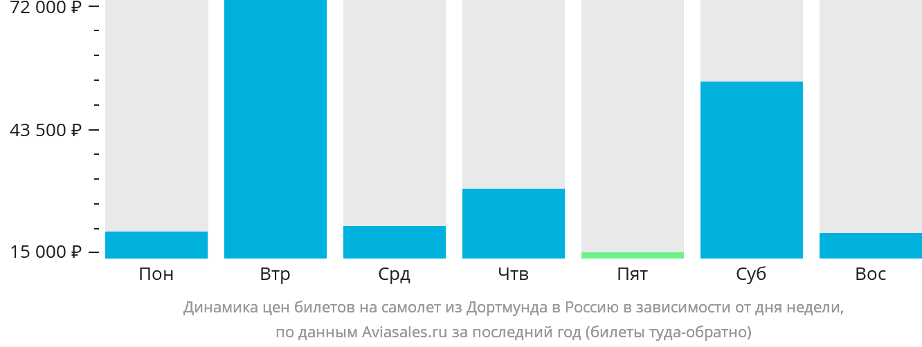 Динамика цен билетов на самолёт из Дортмунда в Россию в зависимости от дня недели