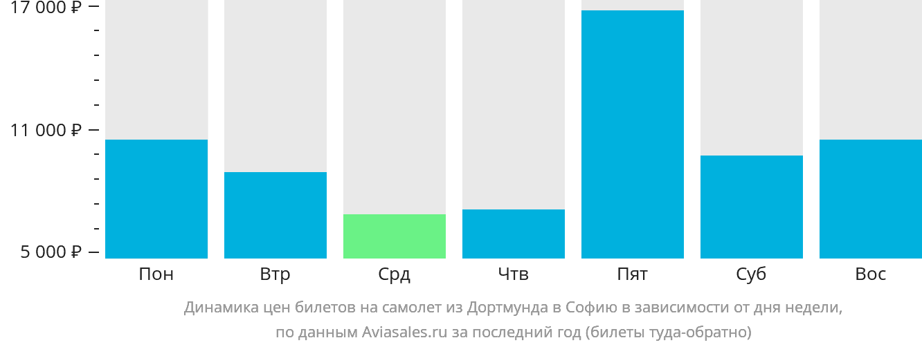 Динамика цен билетов на самолёт из Дортмунда в Софию в зависимости от дня недели