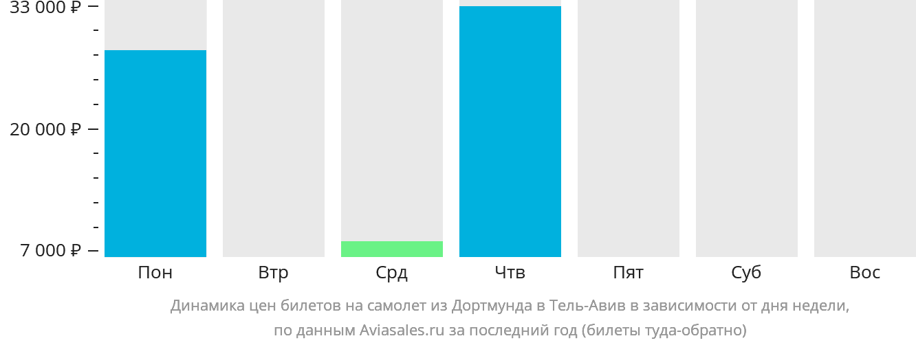 Динамика цен билетов на самолёт из Дортмунда в Тель-Авив в зависимости от дня недели