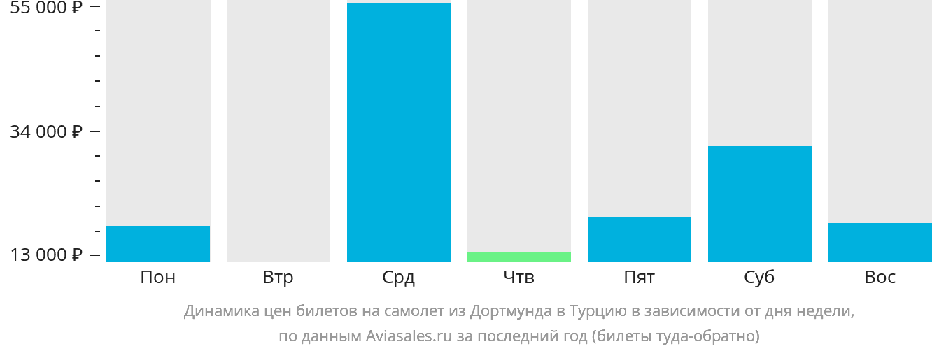 Динамика цен билетов на самолёт из Дортмунда в Турцию в зависимости от дня недели
