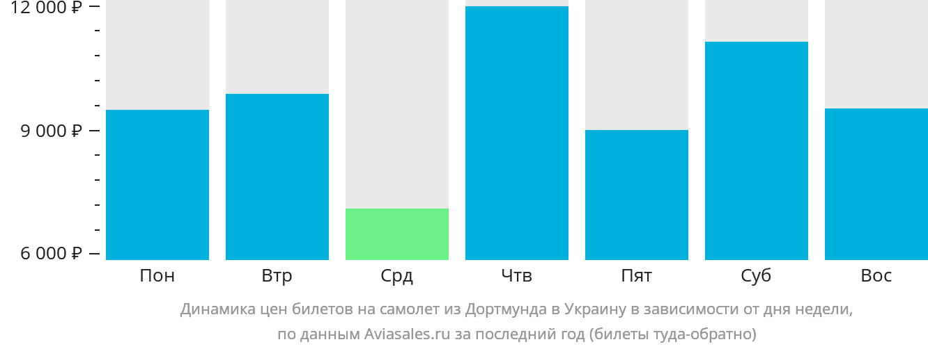 Динамика цен билетов на самолёт из Дортмунда в Украину в зависимости от дня недели