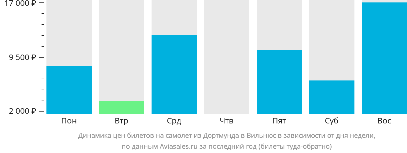 Динамика цен билетов на самолёт из Дортмунда в Вильнюс в зависимости от дня недели
