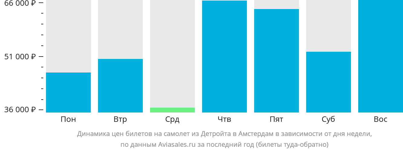 Динамика цен билетов на самолёт из Детройта в Амстердам в зависимости от дня недели