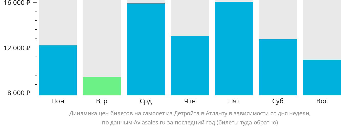 Динамика цен билетов на самолёт из Детройта в Атланту в зависимости от дня недели