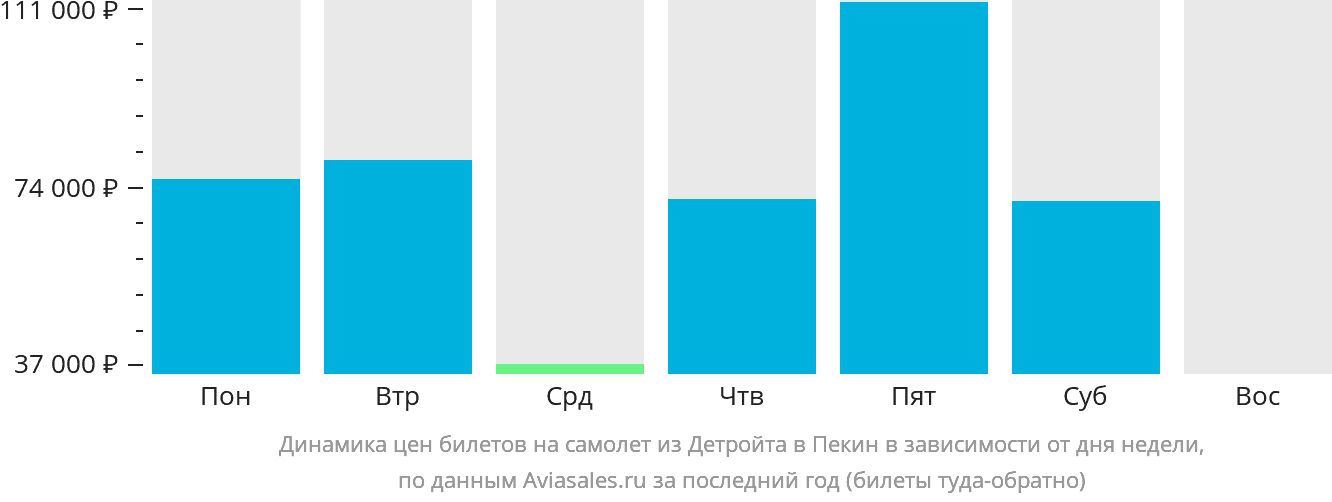 Динамика цен билетов на самолёт из Детройта в Пекин в зависимости от дня недели
