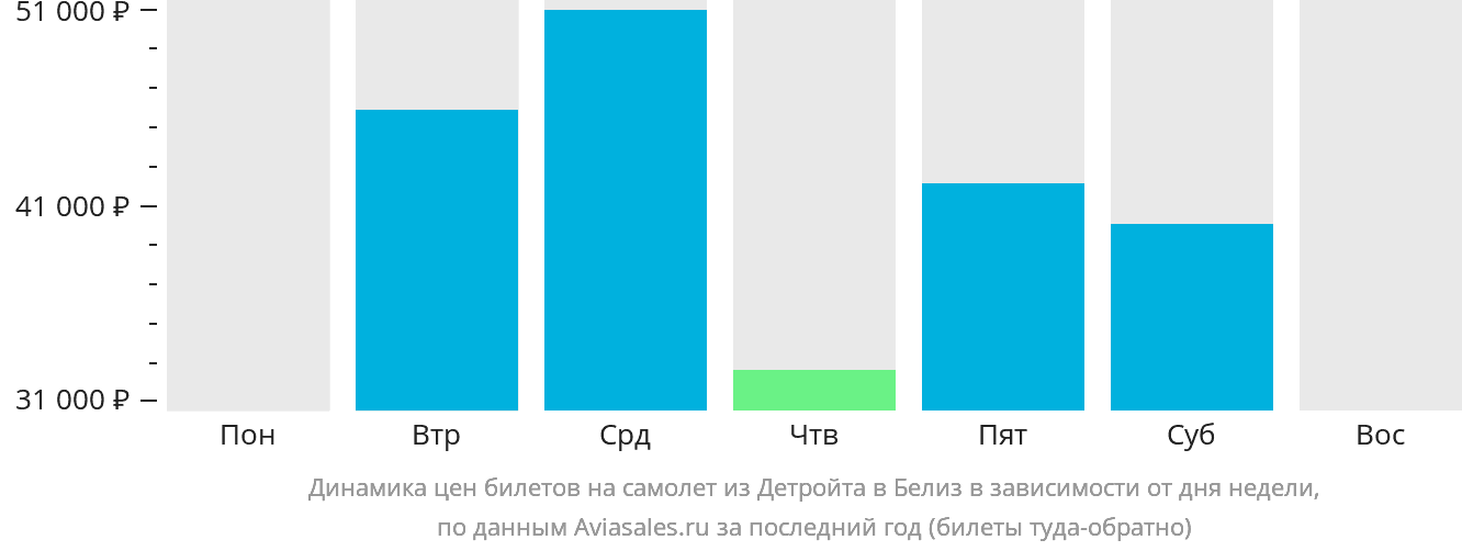 Динамика цен билетов на самолёт из Детройта в Белиз-Сити в зависимости от дня недели